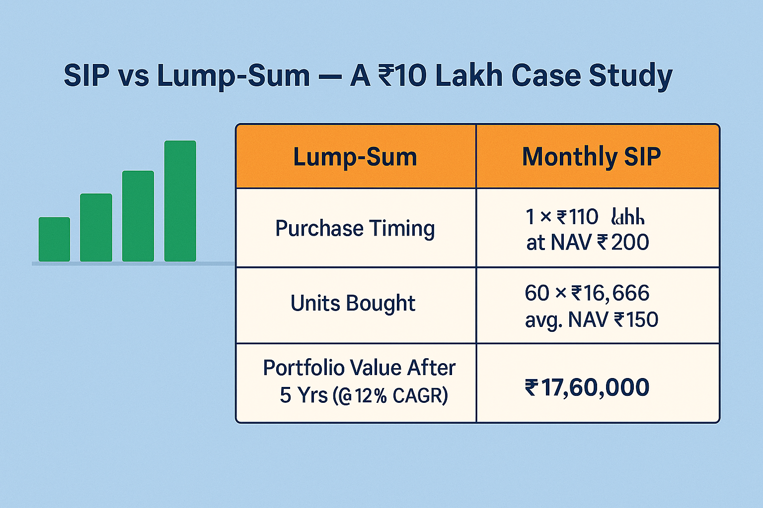 SIP vs Lump-Sum: A ₹10 Lakh Case Study