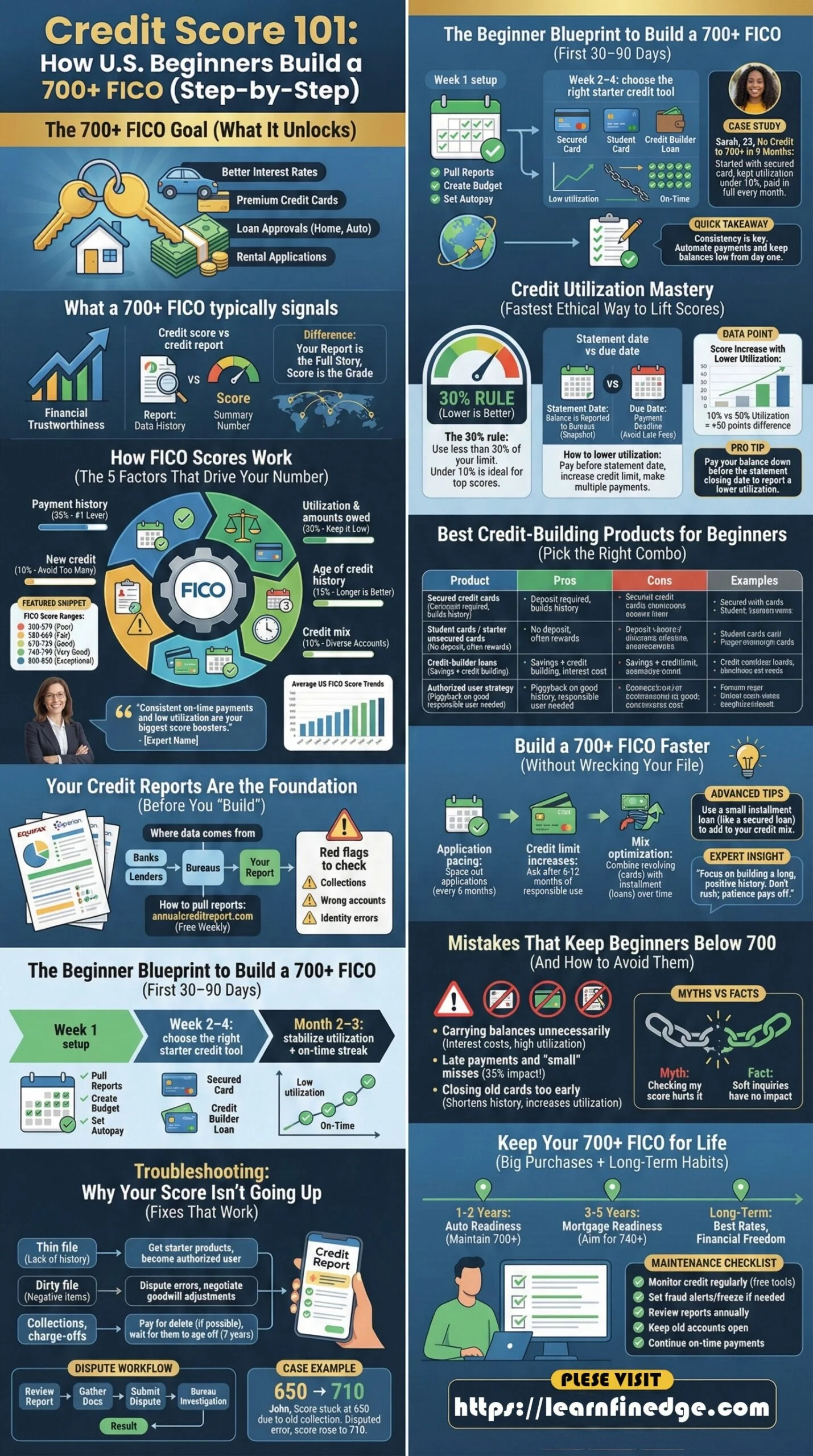 Credit Score 101: How U.S. Beginners Build a 700+ FICO - inline image 1