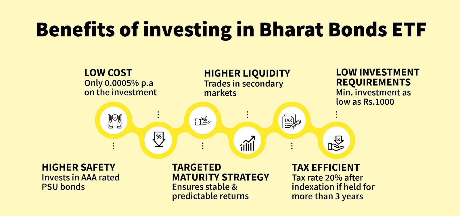 Bharat Bond ETF Maturity 2026: What Investors Should Do Now 2