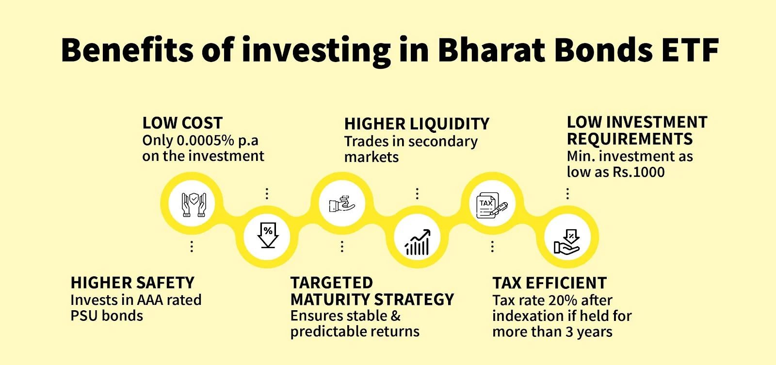 Bharat Bond ETF Maturity 2026: What Investors Should Do Now 2