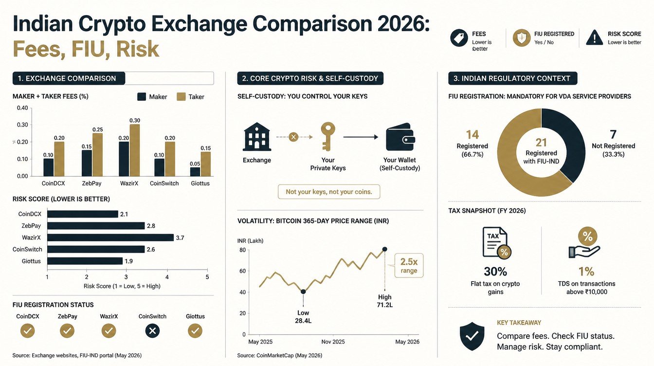Indian Crypto Exchange Comparison 2026: Fees, FIU, Risk - inline-3 illustration (indian crypto exchange comparison 2026 after regulations)